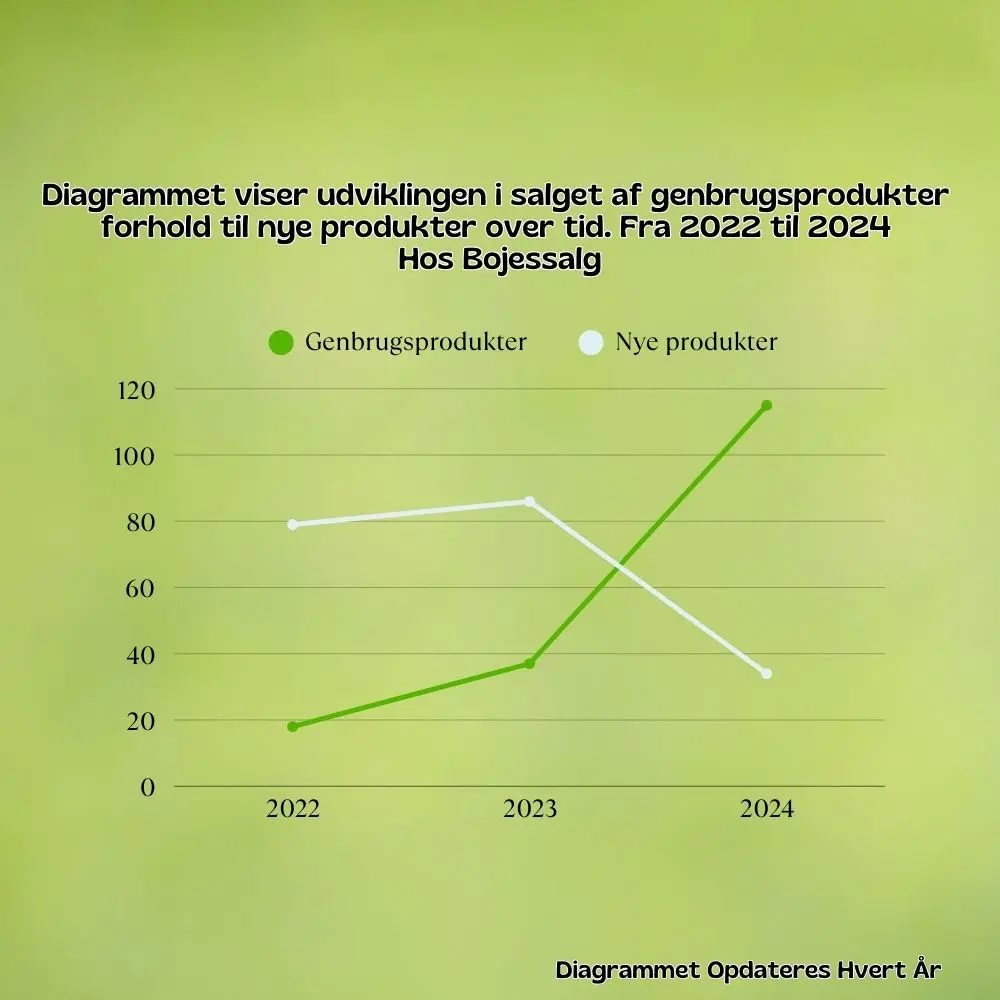 Diagrammet viser udviklingen i salget af genbrugsprodukter hos Bojessalg