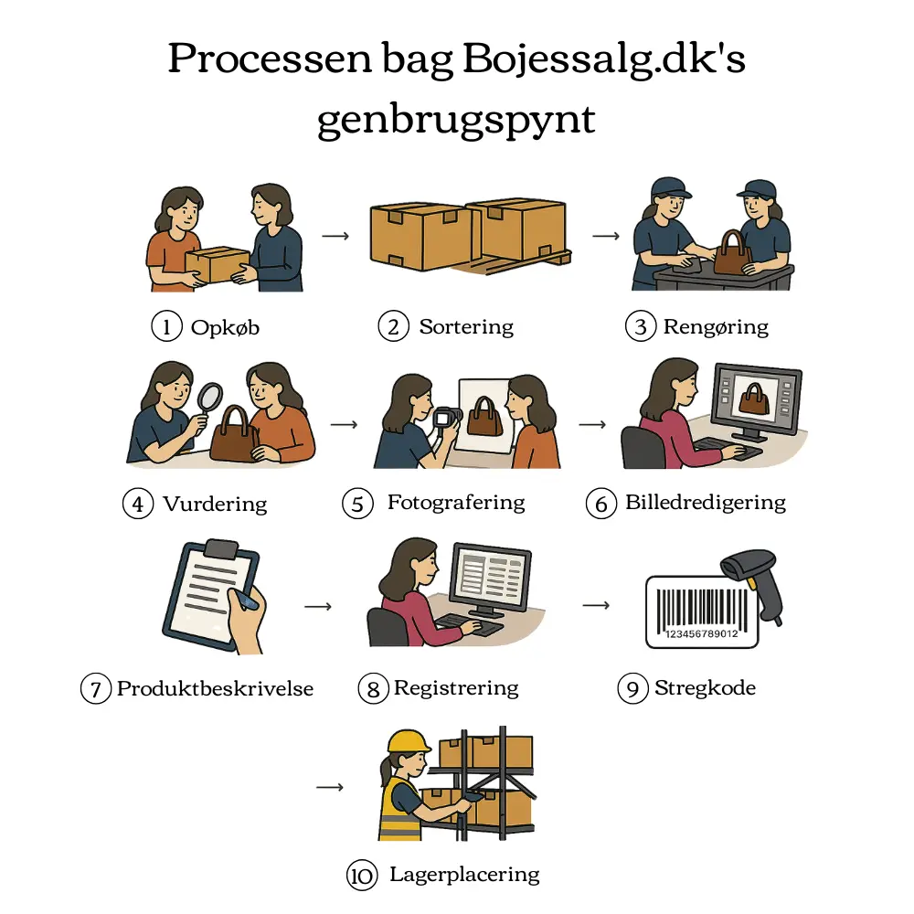 Processen bag Bojessalg genbrugspynt