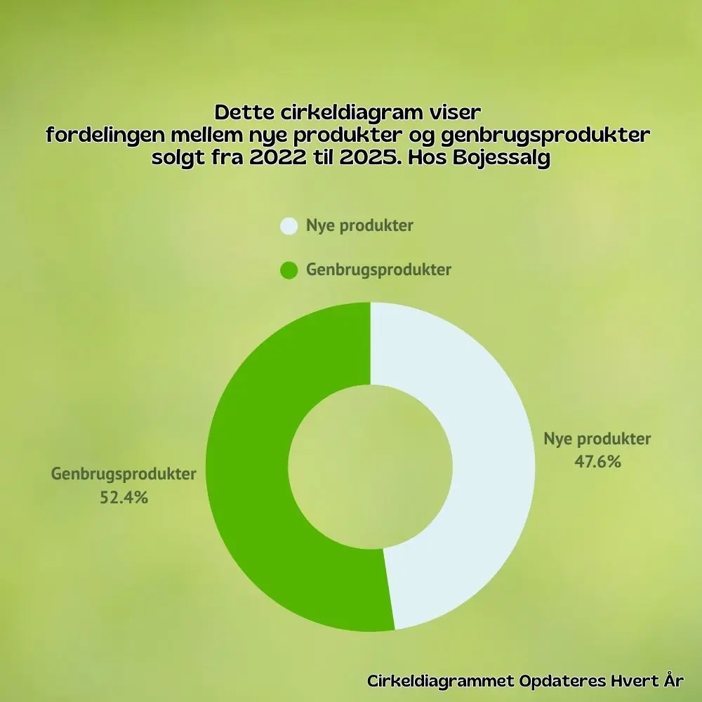 Cirkeldiagram fordelingen mellem nye produkter og genbrugsprodukter solgt fra 2022 til 2025