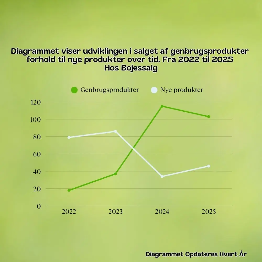 Diagrammet viser udviklingen i salget af genbrugsprodukter hos Bojessalg 2025